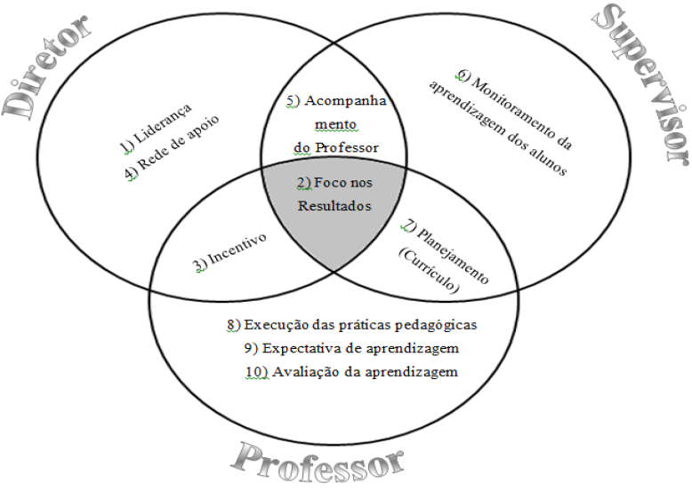 - Fatores de efic�cia escolar.