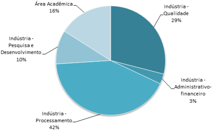 - �reas de atua��o dos egressos em Engenharia Qu�mica da UFTM (2014 - 2019).