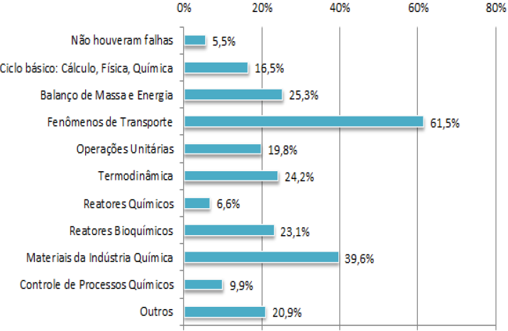 Fragilidades na forma��o em �reas t�cnicas apresentadas por egressos em Engenharia Qu�mica da UFTM 20142019