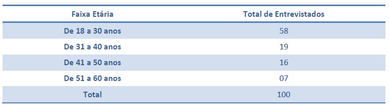 Faixa Etária dos Turistas entrevistados