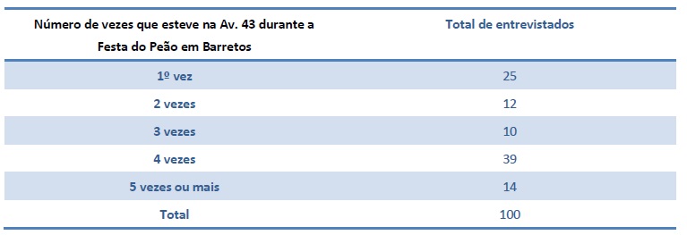 Identificação de reincidência do turista
na Festa do Peão