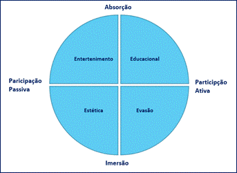 A Economia das Experi&ecirc;ncias