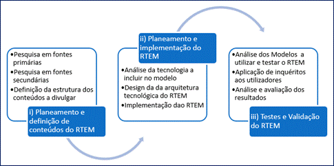 Metodologia para desenvolver
o RTEM