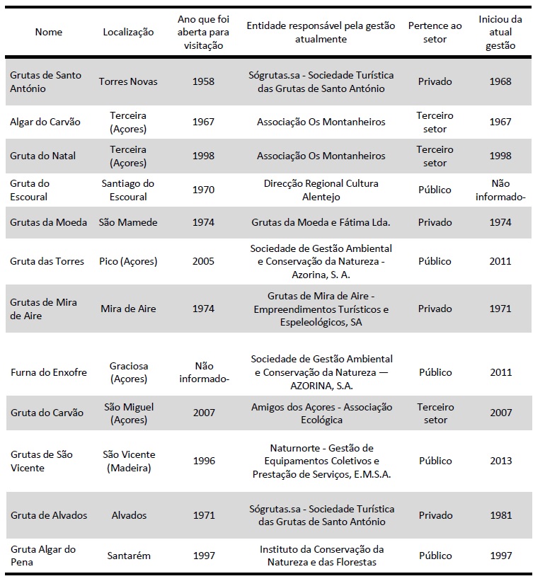 As grutas tur&iacute;sticas de Portugal e os respectivos gestores