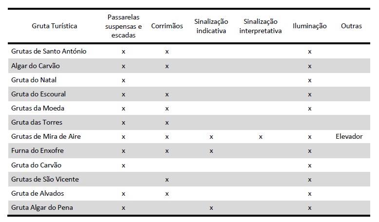 Infraestruturas interna das grutas tur&iacute;sticas
de Portugal