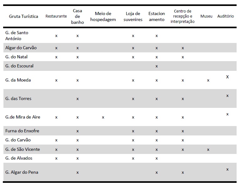  Infraestruturas e servi&ccedil;os localizados na
parte externa da gruta