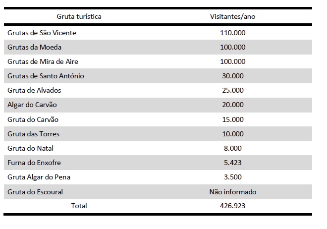 N&uacute;mero de visitantes/ano das grutas
tur&iacute;sticas de Portugal