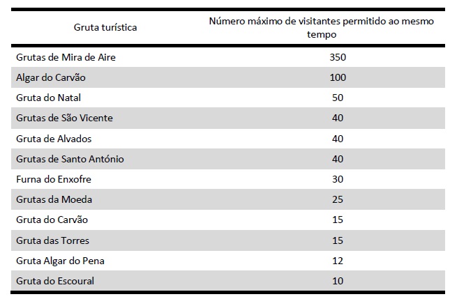 N&uacute;mero de pessoas que podem visitar as grutas tur&iacute;sticas de Portugal
ao mesmo tempo