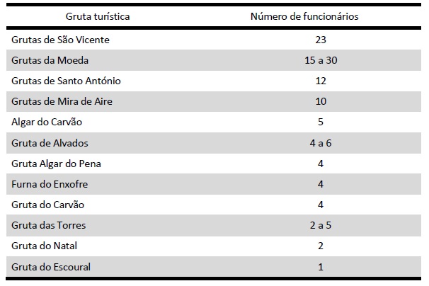 N&uacute;mero de funcion&aacute;rios das grutas tur&iacute;sticas de Portugal
