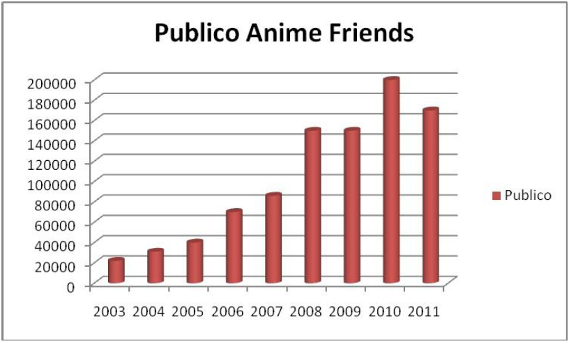 Público do Anime Friends 2003 - 2011