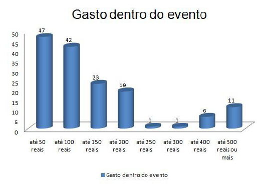 Gasto dentro do evento