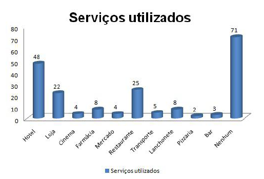 Serviços da cidade utilizados