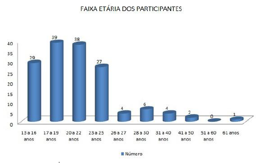 Faixa etária dos participantes