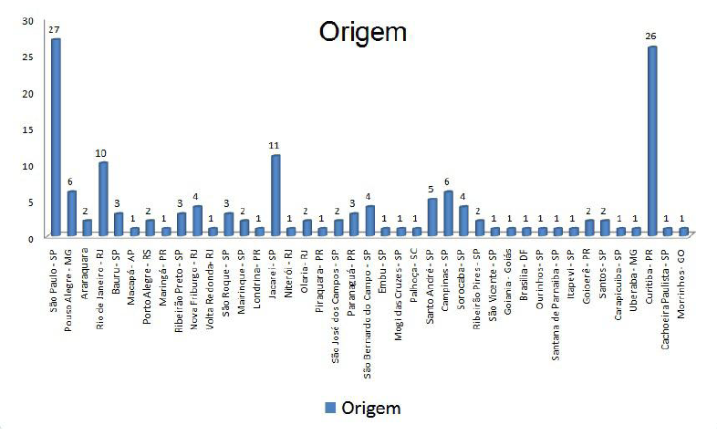 Local de origem dos participantes