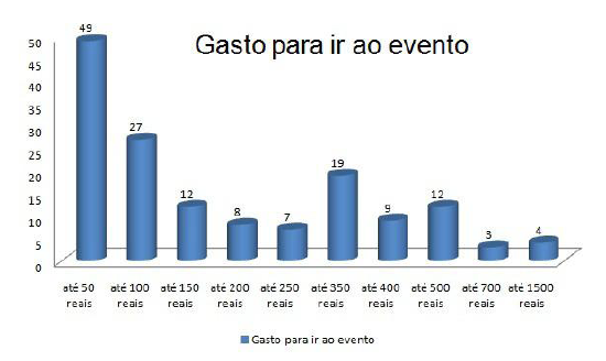 Gasto para ir ao evento