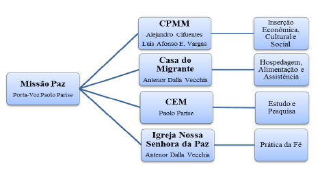 Composição da Missão Paz