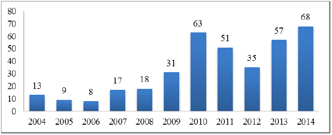 Nacionalidades dos
i-migrantes atendidos pela MP por ano [2004 a 2014]