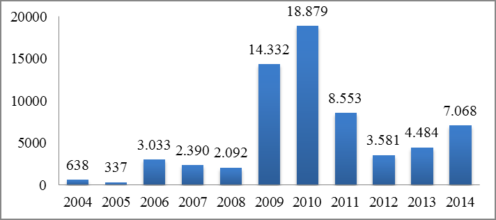 Atendimentos realizados
pela MP – 2004 a 2014.