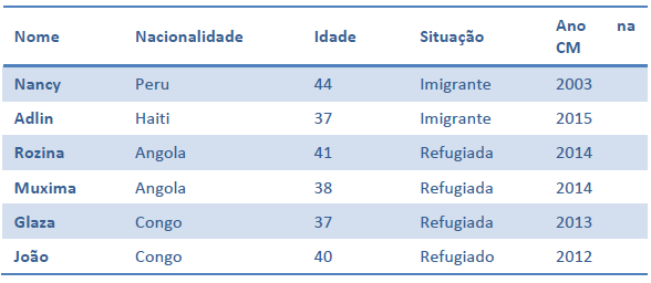 Perfil dos entrevistados11.