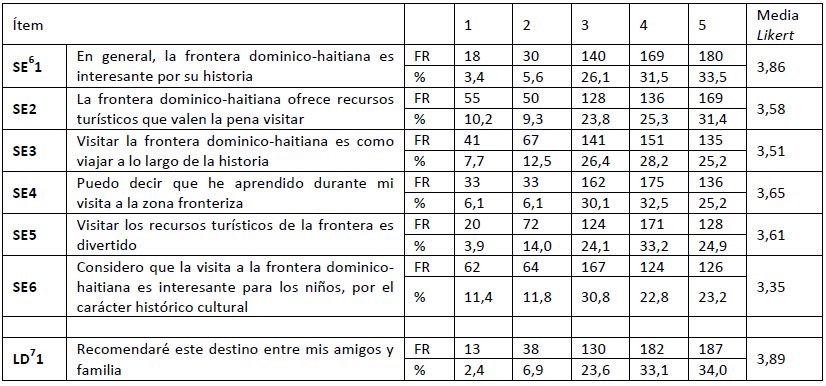 Ítems constructo de
experiencia en el destino y lealtad hacia el destino