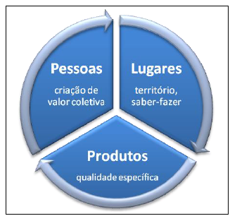 Intera&ccedil;&atilde;o entre pessoas, lugares e productos