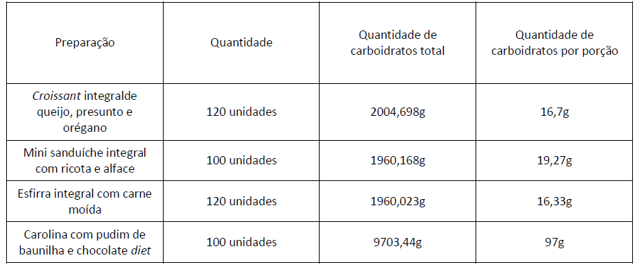 Quantidade
de carboidratos