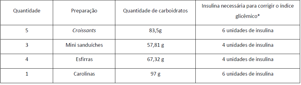 Quantidade
de insulina