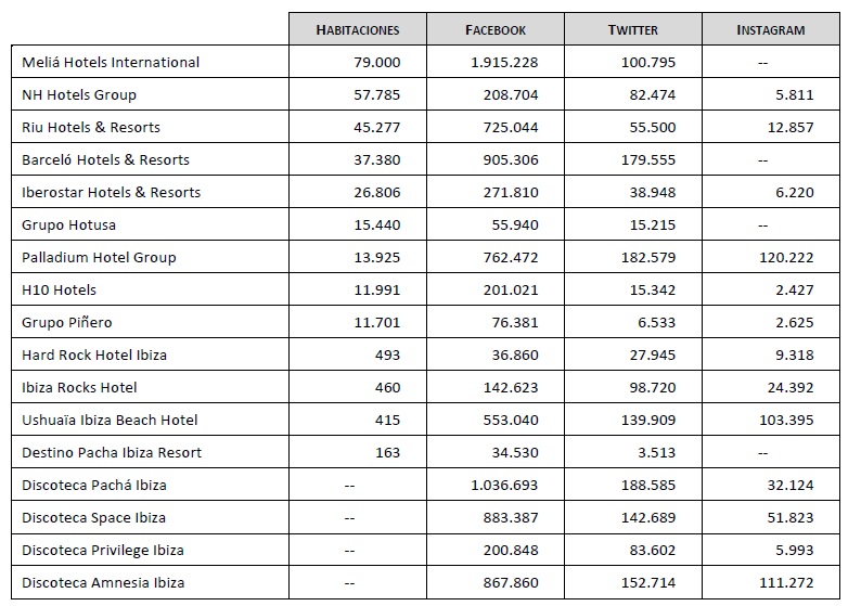 Seguidores en las redes sociales (2015)