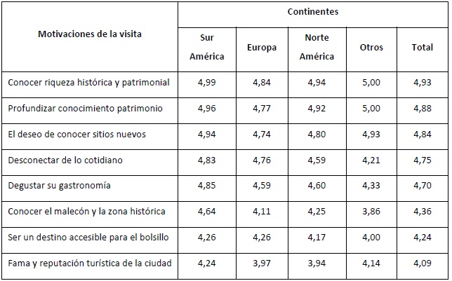 Análisis ANOVA motivaciones de la visita según procedencia
