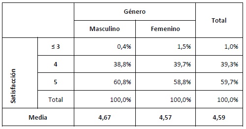 Satisfacción general de la visita