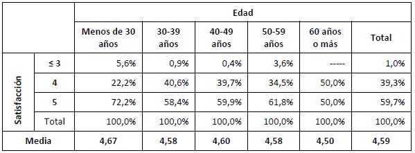 Satisfacción general de la visita en función de la edad