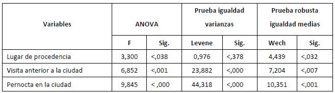  Análisis ANOVA satisfacción de la
visita