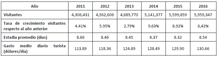 Visitantes llegados a República Dominicana durante 2011-2015