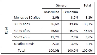 Género y edad