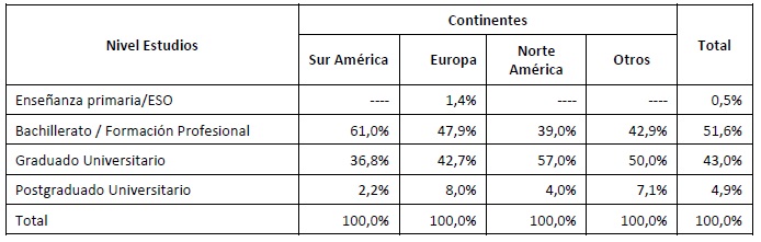 Nivel estudios visitantes según
procedencia