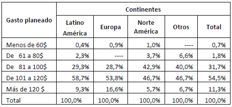 Gasto planeado diario según
procedencia