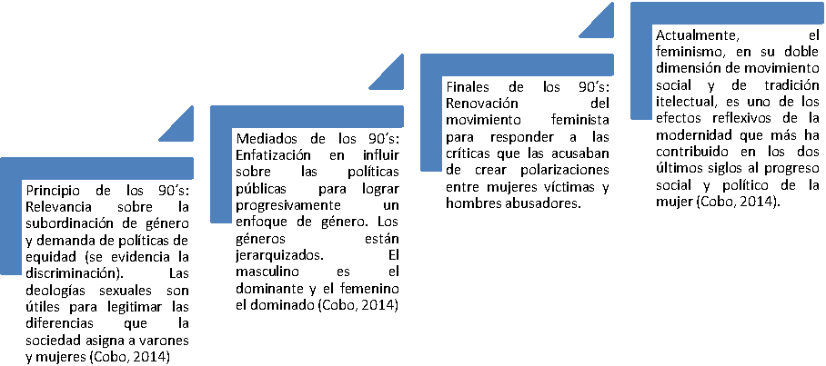 Evoluci&oacute;n del feminismo a partir de los 1990&rsquo;s a la actualidad