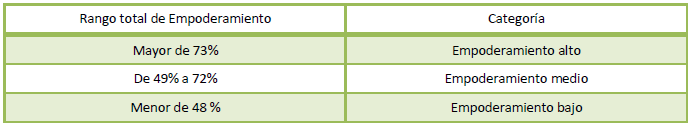 Rango de empoderamiento