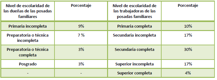  Nivel de escolaridad