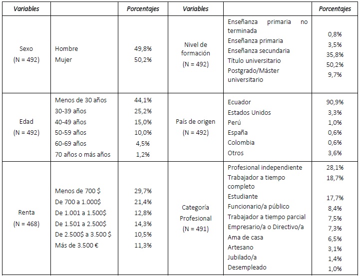 Perfil sociodemográfico festival
gastronómico Raíces