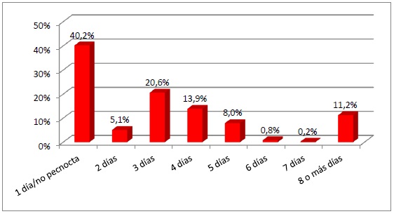 Duración de la estancia en la ciudad de
Guayaquil