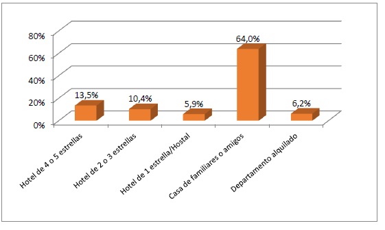 
Establecimientos donde pernoctación en la ciudad de Guayaquil