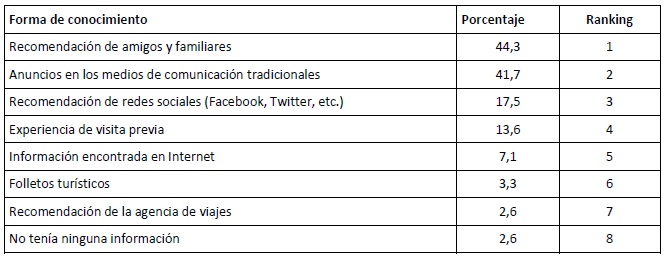  Forma de conocimiento de Raíces