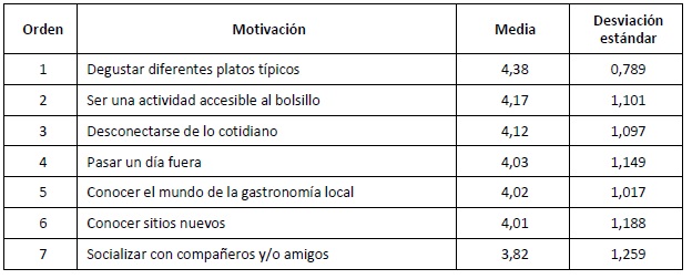 Motivación para asistir al
festival