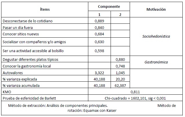 Matriz factorial de componentes
rotados. Motivación de la visita.