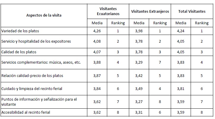 Valoración de atributos del festival gastronómico Raíces