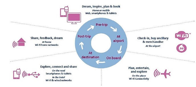 O impacto do uso dos Smartphones e websites no
ciclo de vida da viagem