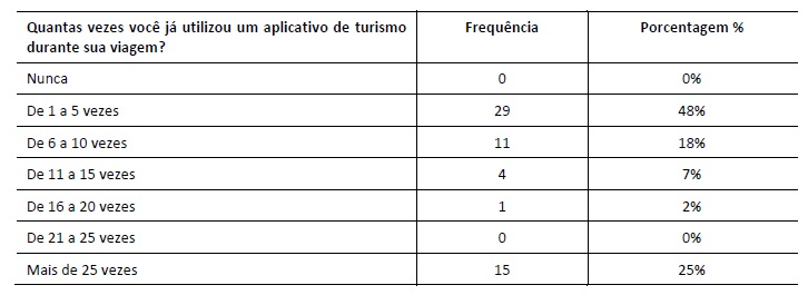 Quantidade de vezes de
utiliza&ccedil;&atilde;o de aplicativos de turismo durante uma viagem