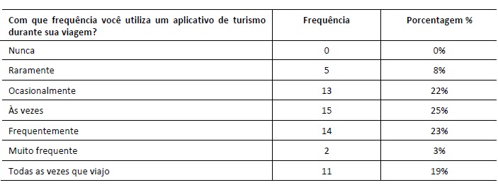 Frequ&ecirc;ncia da
utiliza&ccedil;&atilde;o de aplicativos de turismo durante uma viagem