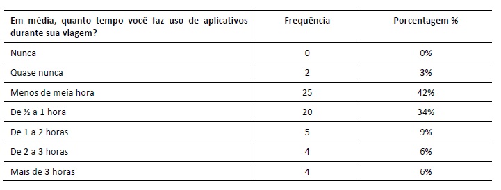M&eacute;dia de utiliza&ccedil;&atilde;o de
aplicativos de turismo durante uma viagem